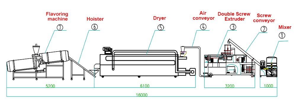 Flow Chart For Air mesh belt dog food dryer machine stainless steel belt dryer